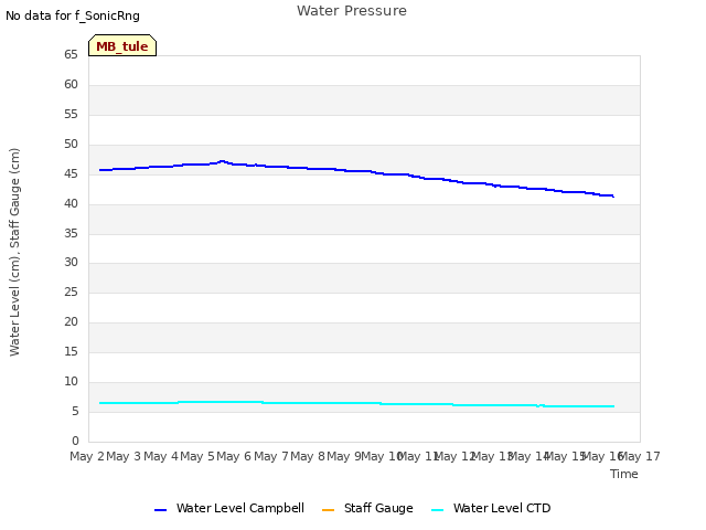 plot of Water Pressure