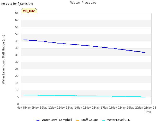plot of Water Pressure
