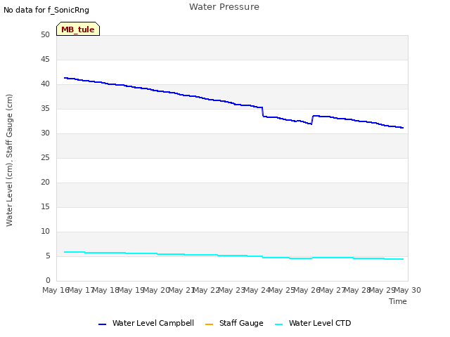 plot of Water Pressure