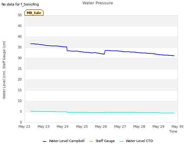 plot of Water Pressure
