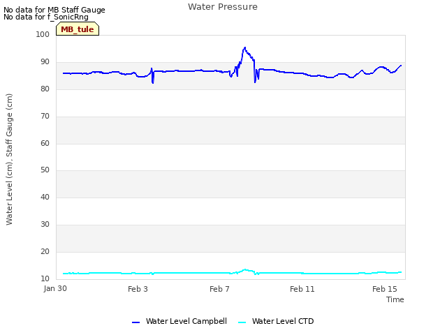 Explore the graph:Water Pressure in a new window