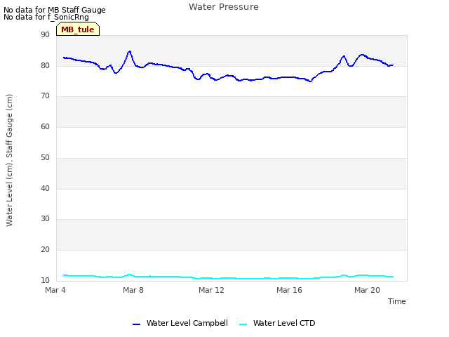 Explore the graph:Water Pressure in a new window