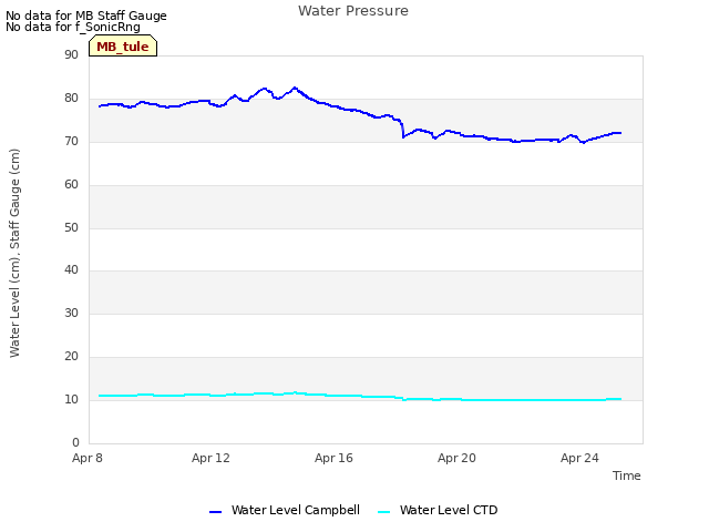 Explore the graph:Water Pressure in a new window