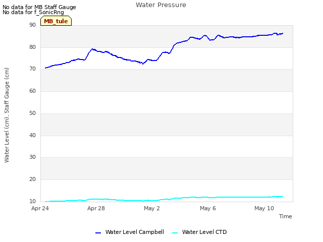 Explore the graph:Water Pressure in a new window