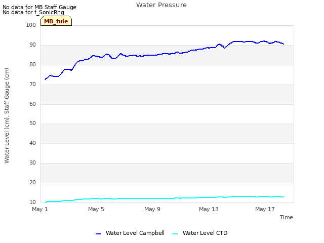 Explore the graph:Water Pressure in a new window