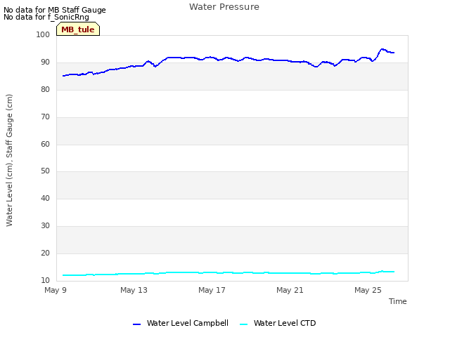 Explore the graph:Water Pressure in a new window