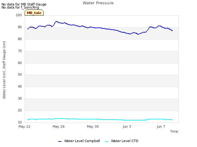 Explore the graph:Water Pressure in a new window