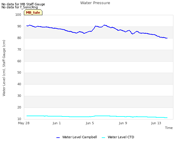Explore the graph:Water Pressure in a new window