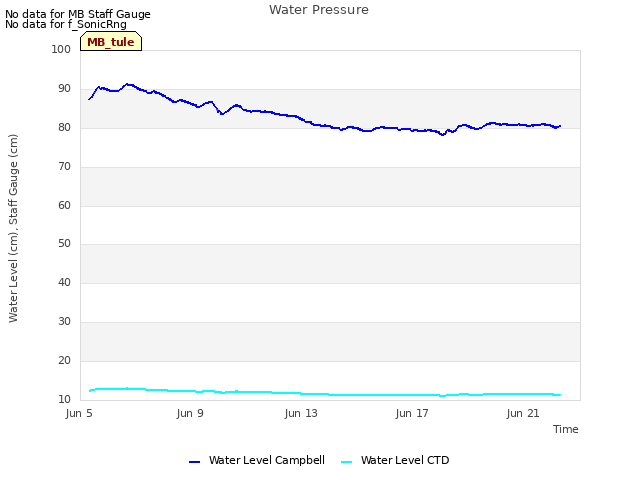 Explore the graph:Water Pressure in a new window