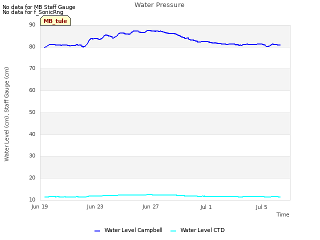Explore the graph:Water Pressure in a new window