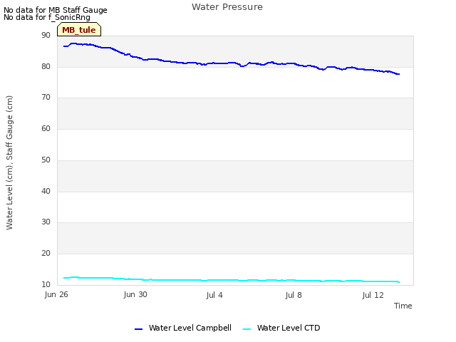 Explore the graph:Water Pressure in a new window