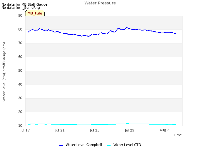 Explore the graph:Water Pressure in a new window