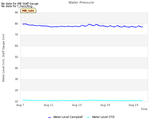 Explore the graph:Water Pressure in a new window