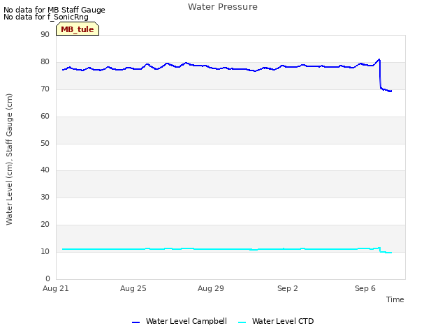 Explore the graph:Water Pressure in a new window