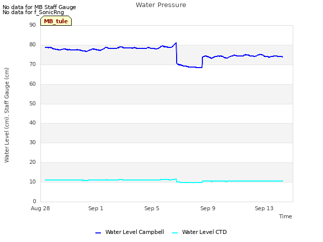 Explore the graph:Water Pressure in a new window