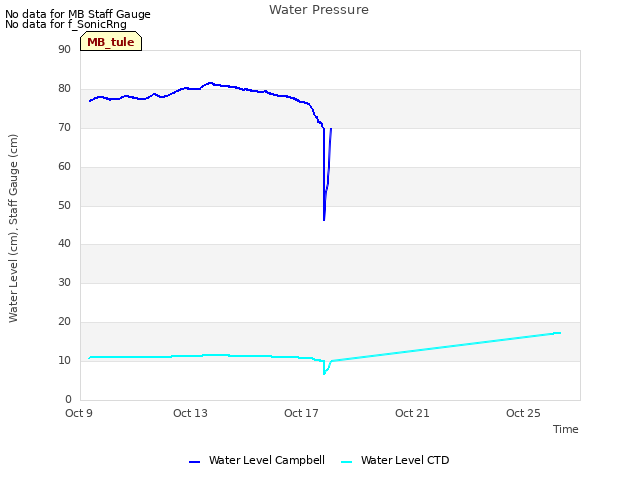 Explore the graph:Water Pressure in a new window