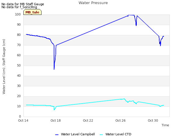 Explore the graph:Water Pressure in a new window