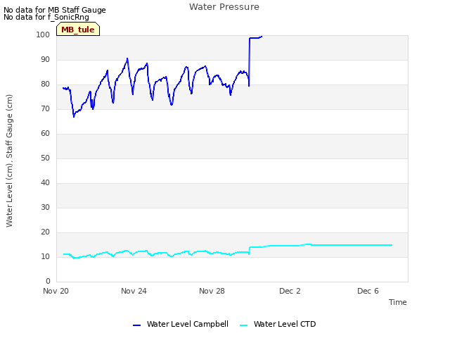 Explore the graph:Water Pressure in a new window