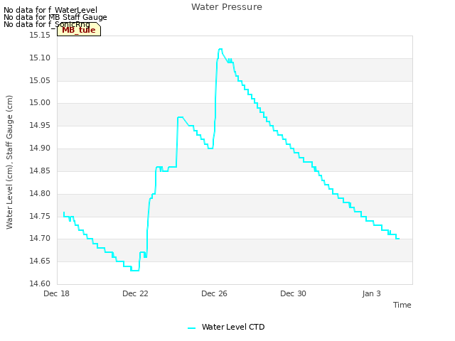 Explore the graph:Water Pressure in a new window