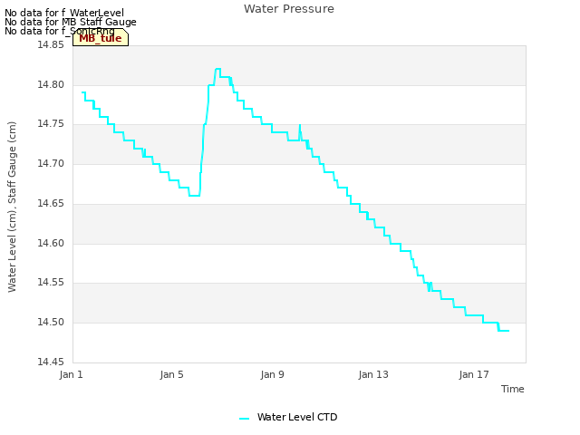 Explore the graph:Water Pressure in a new window