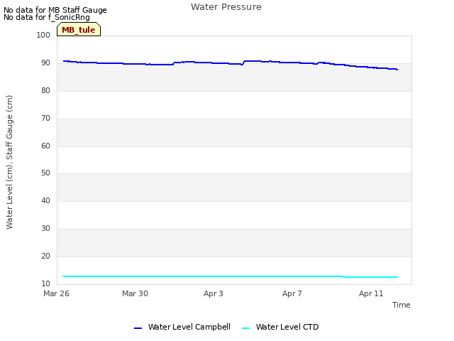 Explore the graph:Water Pressure in a new window