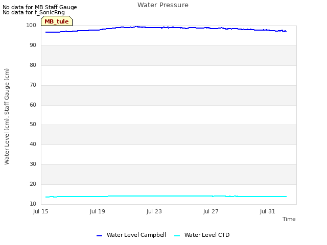 Explore the graph:Water Pressure in a new window