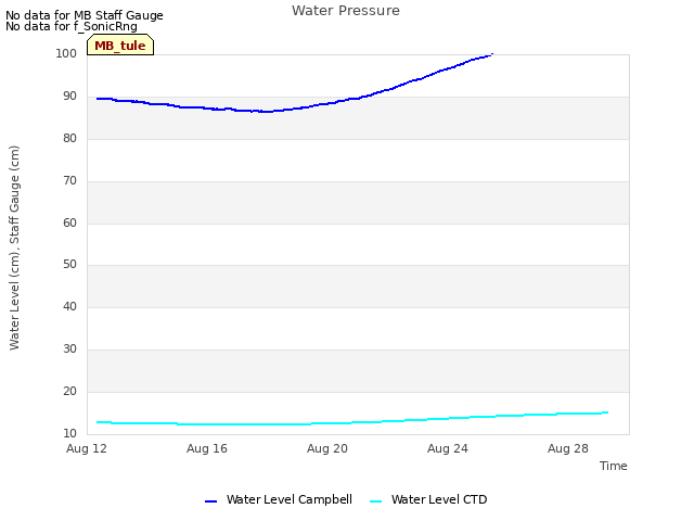 Explore the graph:Water Pressure in a new window