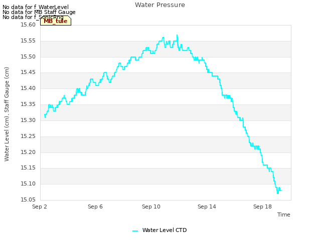 Explore the graph:Water Pressure in a new window