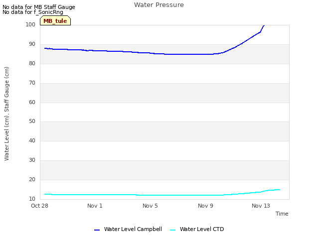 Explore the graph:Water Pressure in a new window