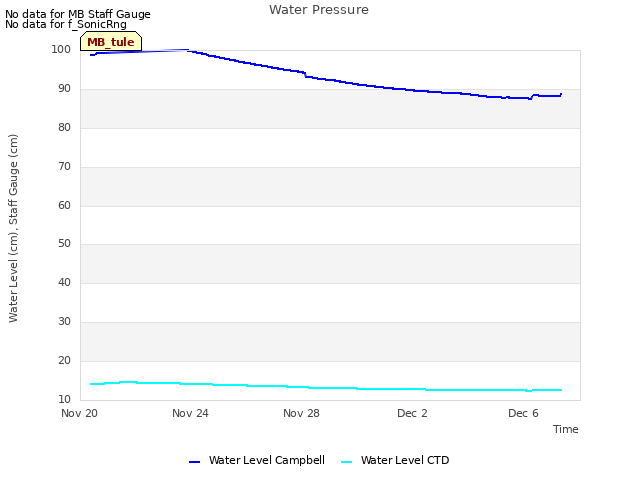 Explore the graph:Water Pressure in a new window