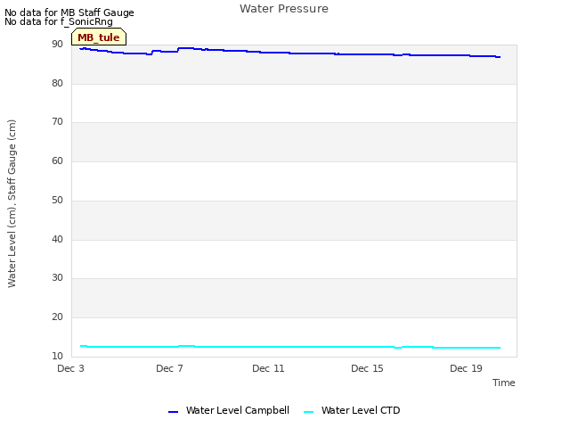 Explore the graph:Water Pressure in a new window