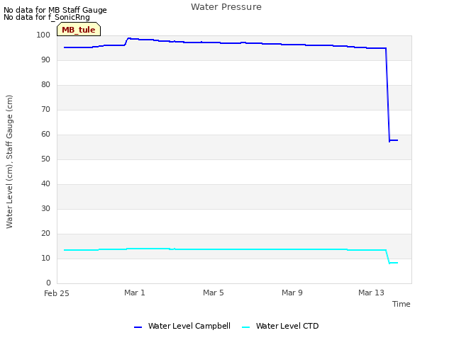 Explore the graph:Water Pressure in a new window