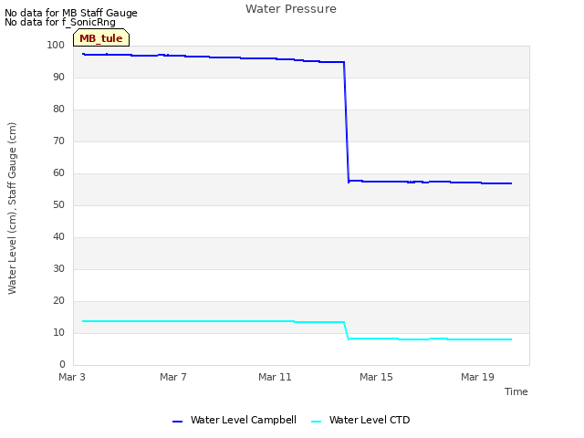 Explore the graph:Water Pressure in a new window