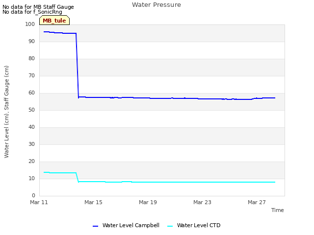 Explore the graph:Water Pressure in a new window