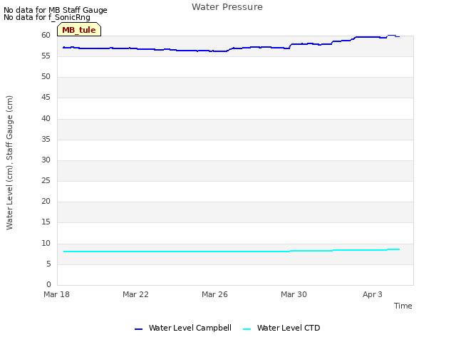 Explore the graph:Water Pressure in a new window