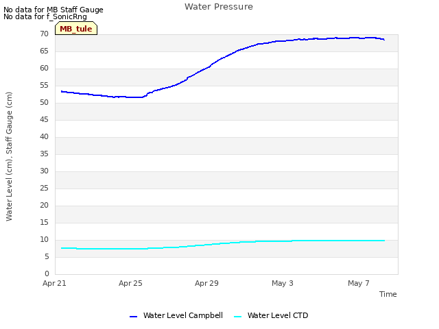 Explore the graph:Water Pressure in a new window