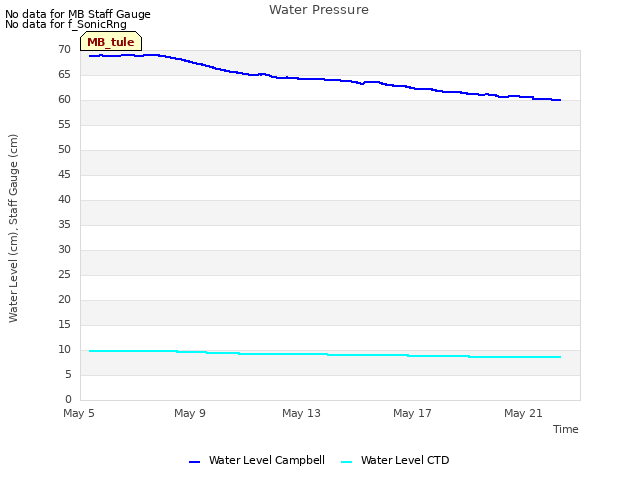 Explore the graph:Water Pressure in a new window