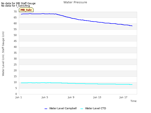 Explore the graph:Water Pressure in a new window