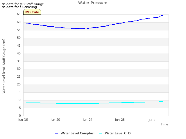 Explore the graph:Water Pressure in a new window