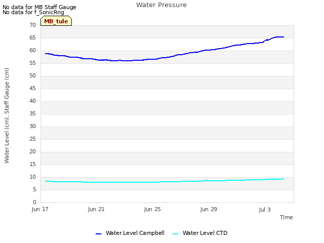 Explore the graph:Water Pressure in a new window