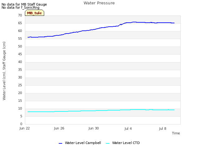 Explore the graph:Water Pressure in a new window
