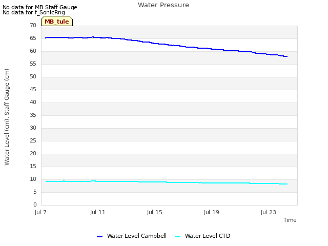 Explore the graph:Water Pressure in a new window
