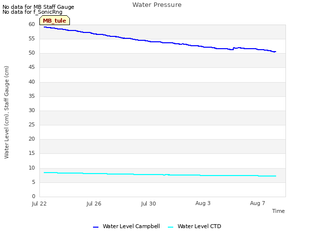 Explore the graph:Water Pressure in a new window