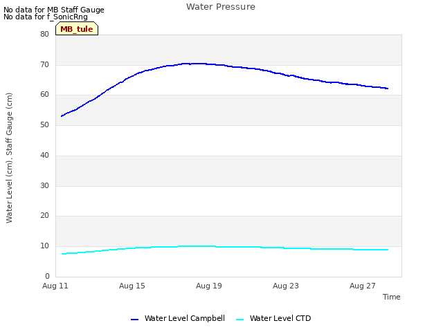 Explore the graph:Water Pressure in a new window