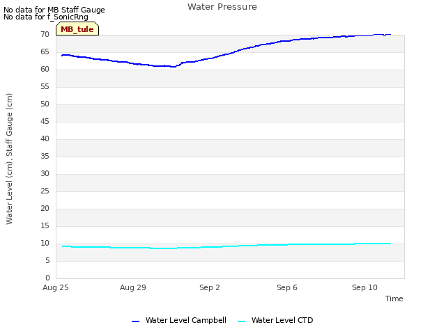 Explore the graph:Water Pressure in a new window