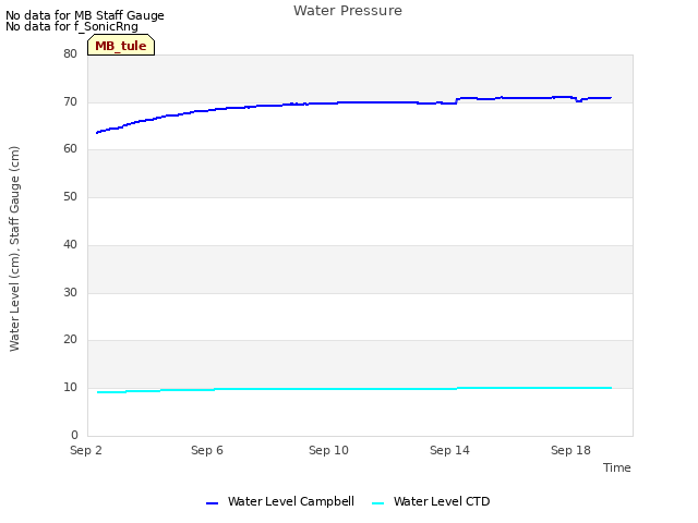 Explore the graph:Water Pressure in a new window
