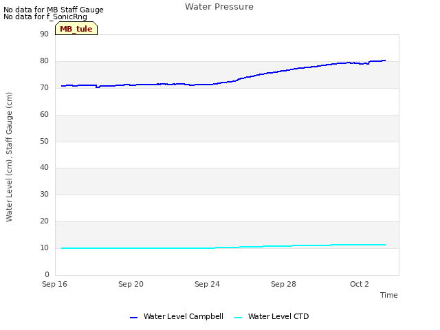 Explore the graph:Water Pressure in a new window