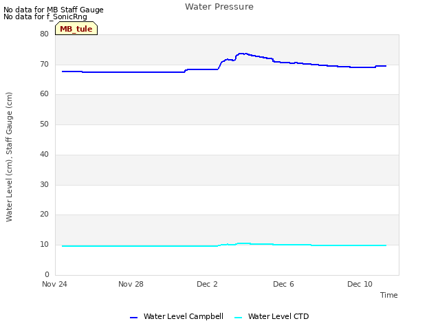 Explore the graph:Water Pressure in a new window