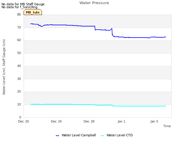 Explore the graph:Water Pressure in a new window