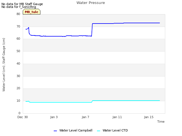 Explore the graph:Water Pressure in a new window